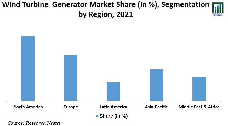 Wind Turbine Generator Market Share